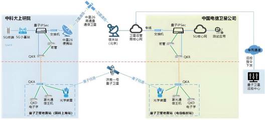 5G卫星通信与量子加密技术首秀圆满成功 开启无限可能的新时代