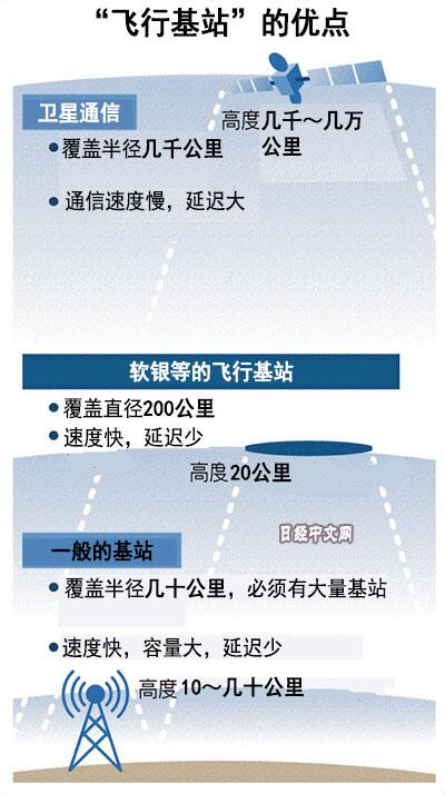 软银携手谷歌母公司开发5G
